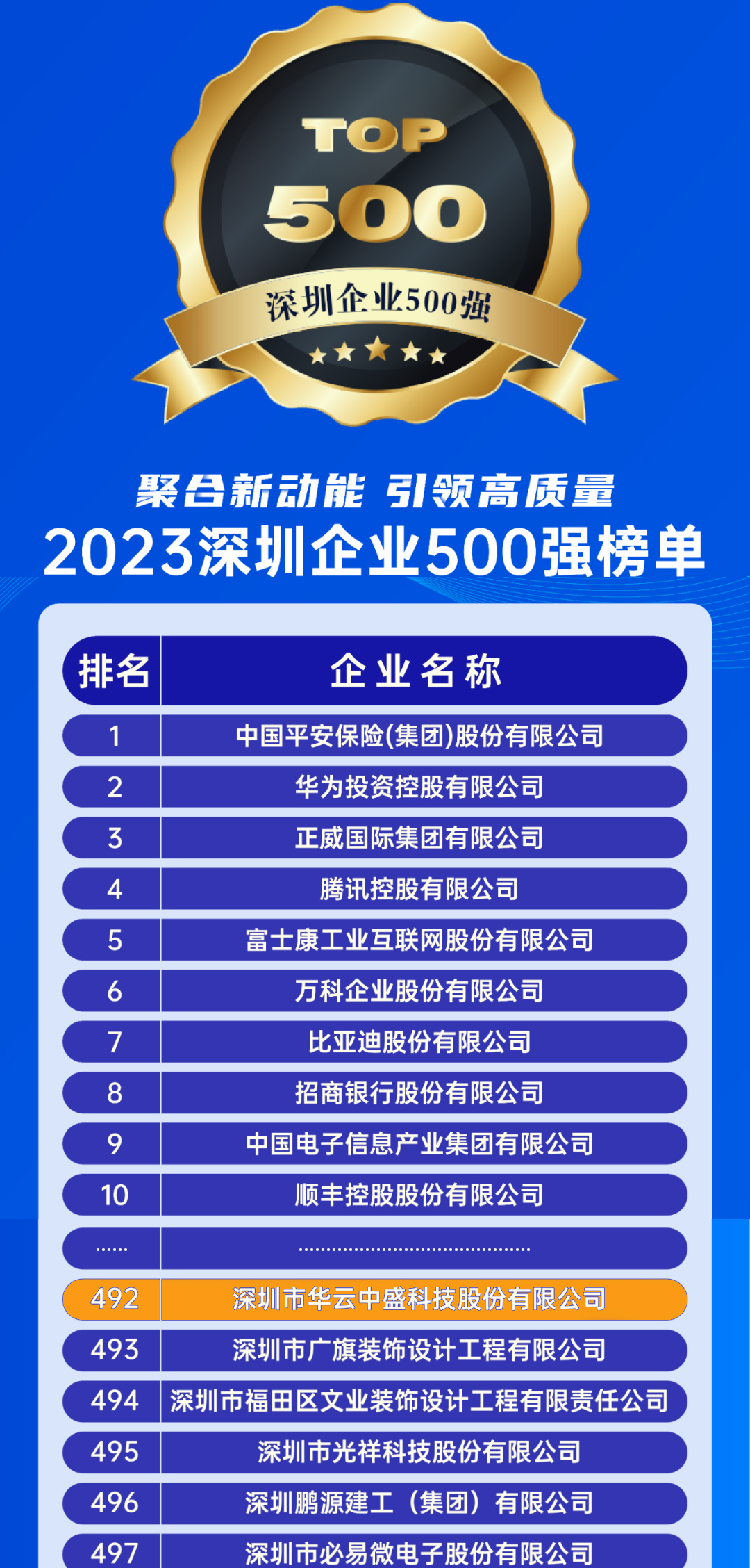 新葡的京集团350vip8888连续四年入选深圳500强企业，逆境中坚守稳健发展